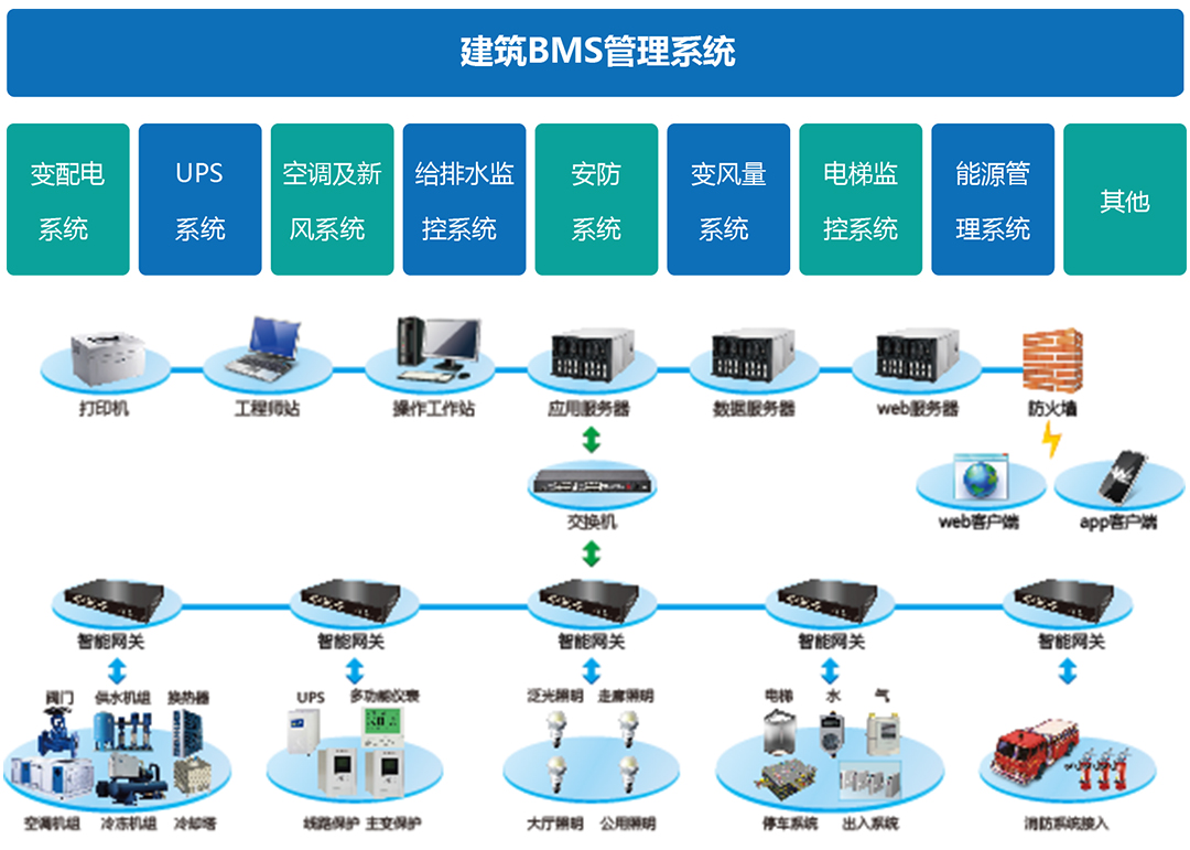 如何區分BAS、BMS、IBMS三種系統集成模式在信息系統集成服務中的應用